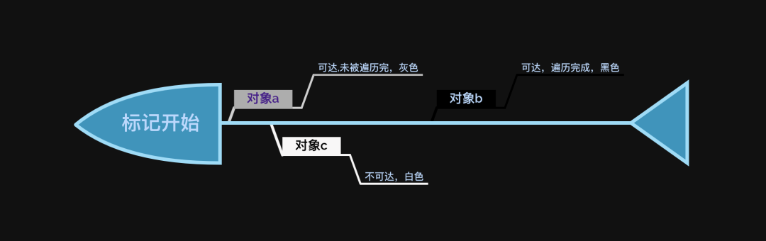 V8 引擎垃圾回收与内存分配_浏览器内核_05