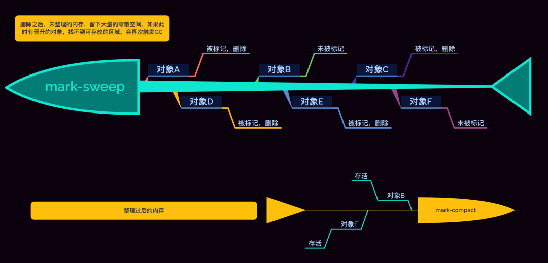 V8 引擎垃圾回收与内存分配_浏览器内核_06