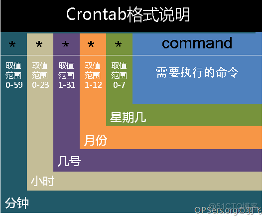 shell中的crontab定时任务_重启