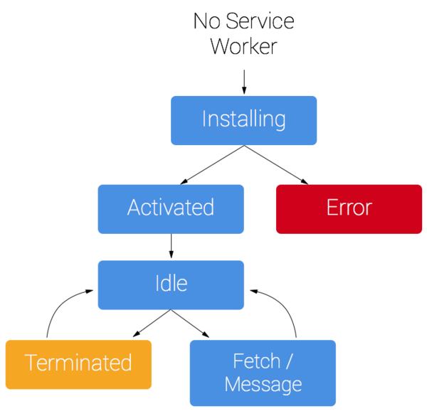 Web离线应用解决方案——ServiceWorker_缓存