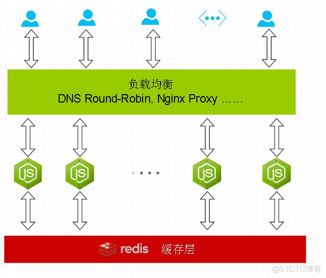 在NodeJS中使用Redis缓存数据_服务器