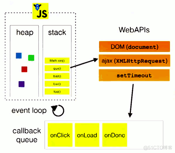 详解JavaScript中的Event Loop（事件循环）机制_执行环境_02