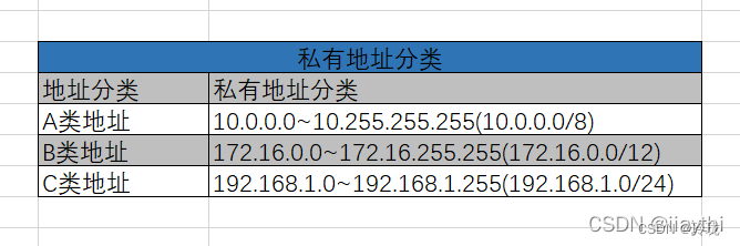 私有地址有那些_计算机网络