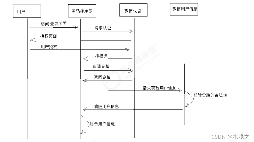 spring security学习日志_微信_04