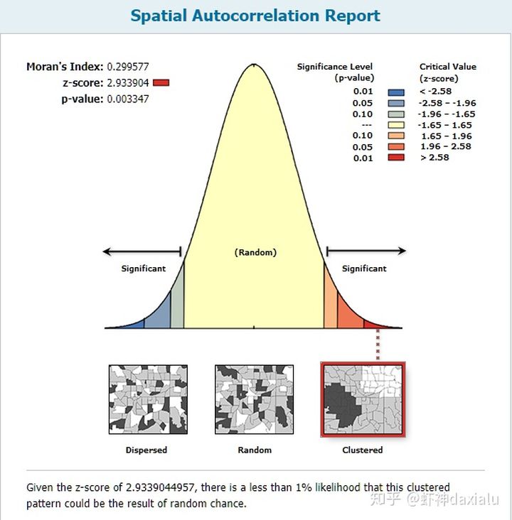 新版白话空间统计（11）：ArcGIS中的PZ值标尺_空间分析_03