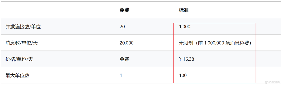 【Azure 应用服务】Azure SignalR 是否可以同时支持近十万人在线互动_客户端_02