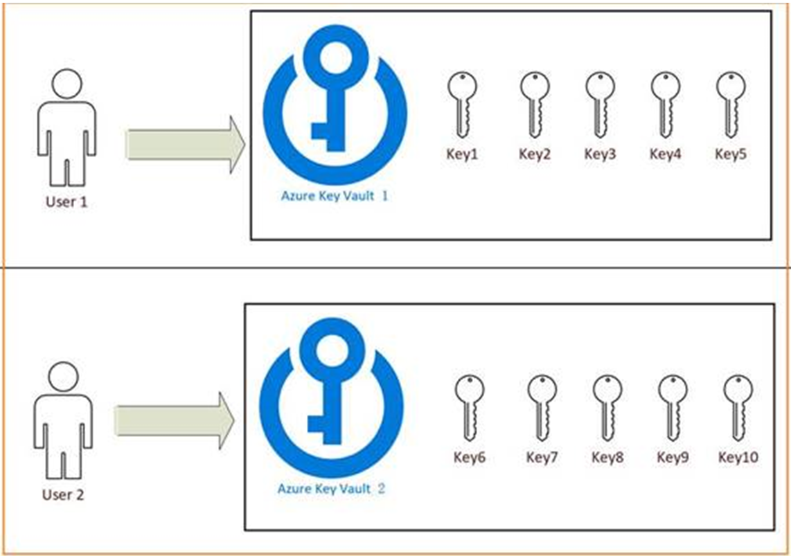 【Azure 环境】Azure Key Vault (密钥保管库)中所保管的Keys, Secrets，Certificates是否可以实现数据粒度的权限控制呢？_访问权限_02