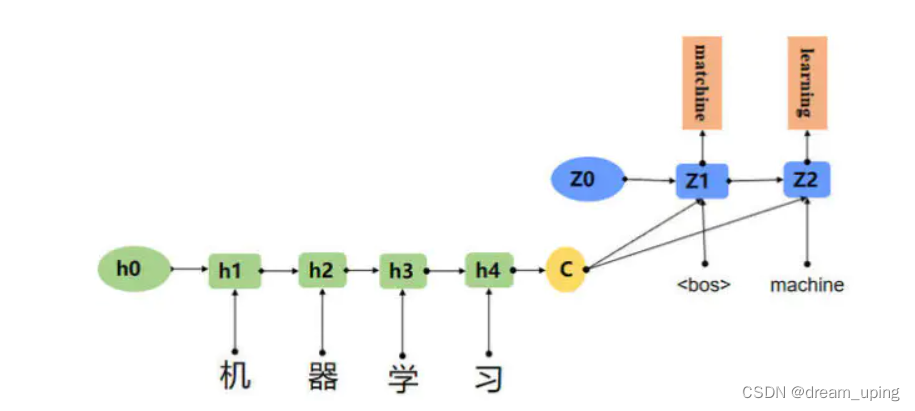 seq2seq学习笔记1_编码器