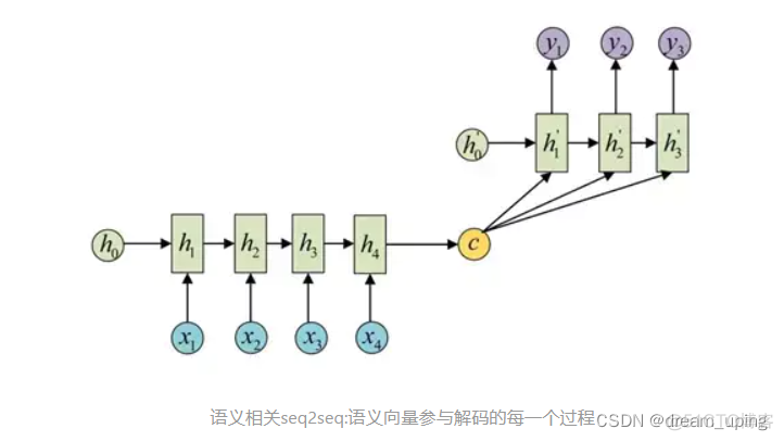 seq2seq学习笔记1_编码器_04