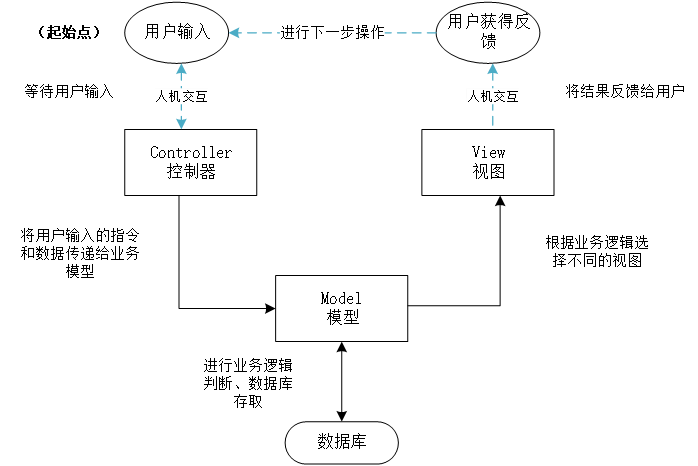 手画：mvc三层框架生图_MVC三层框架图