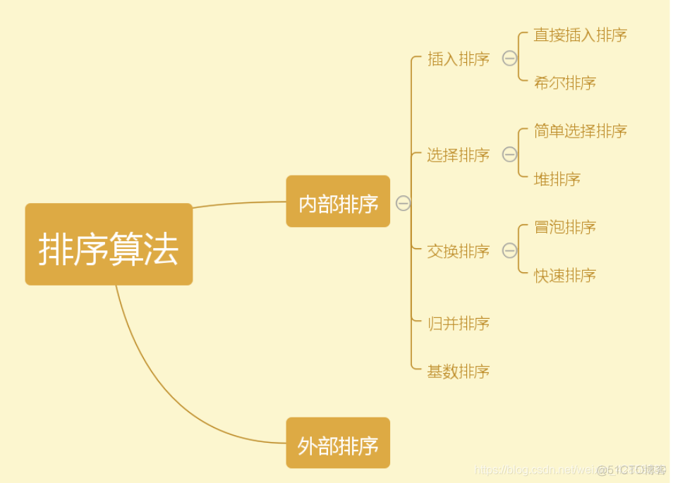 数据结构中几种经典排序简介_堆排序