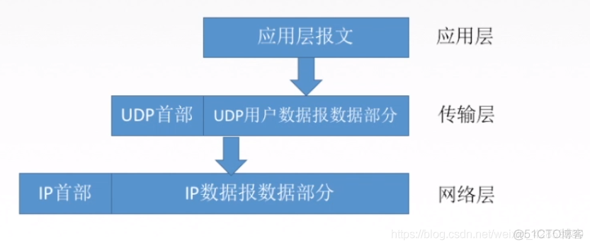 无连接的用户数据报协议UDP_无连接的用户数据报协议UDP