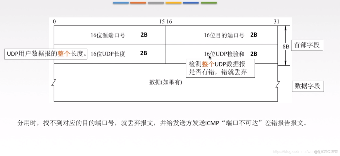 无连接的用户数据报协议UDP_无连接_02