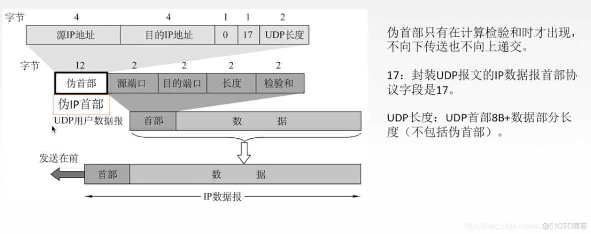 无连接的用户数据报协议UDP_无连接_03