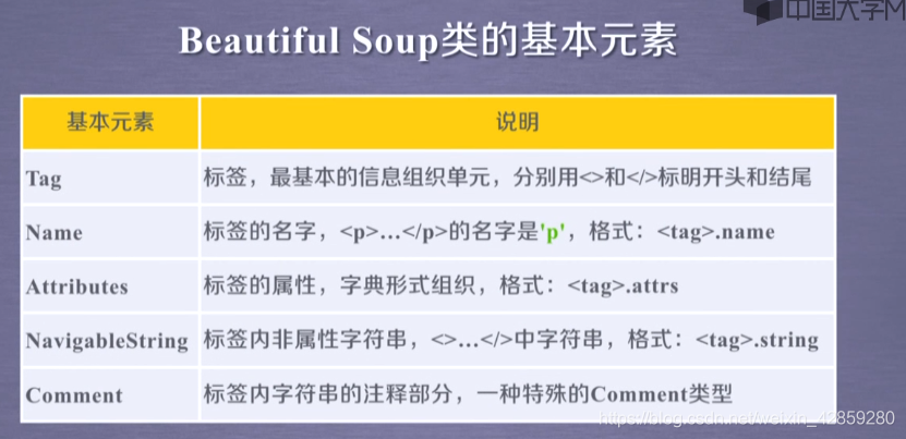 BeautifulSoup的初使用！_html