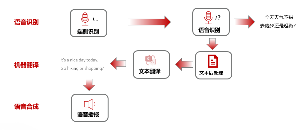 HMS Core 机器学习服务打造同传翻译新“声”态，AI让国际交流更顺畅_语音识别