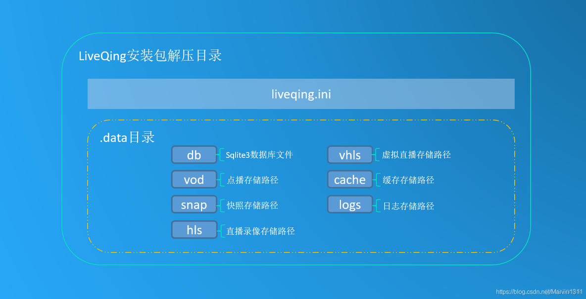 LiveQing配置存储配置及部署存储建议_RTMP流媒体服务