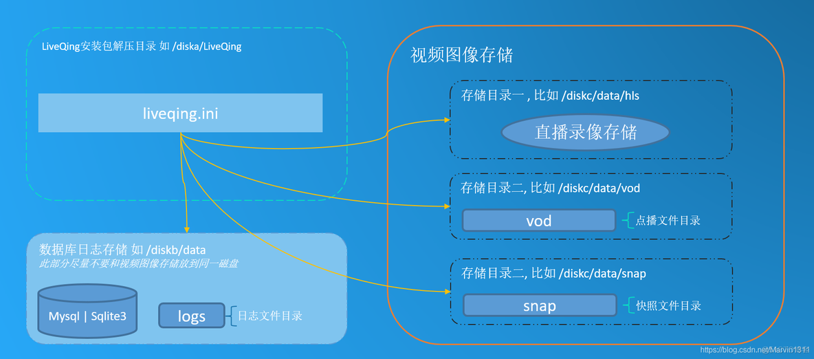 LiveQing配置存储配置及部署存储建议_RTMP流媒体服务_03