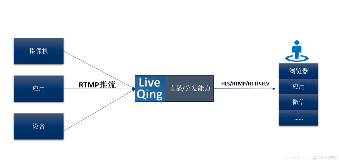 幼儿园监控/透明装饰/安全工地/放心食堂/多媒体教室基于视频流媒体能力解决方案_幼儿园监控_04