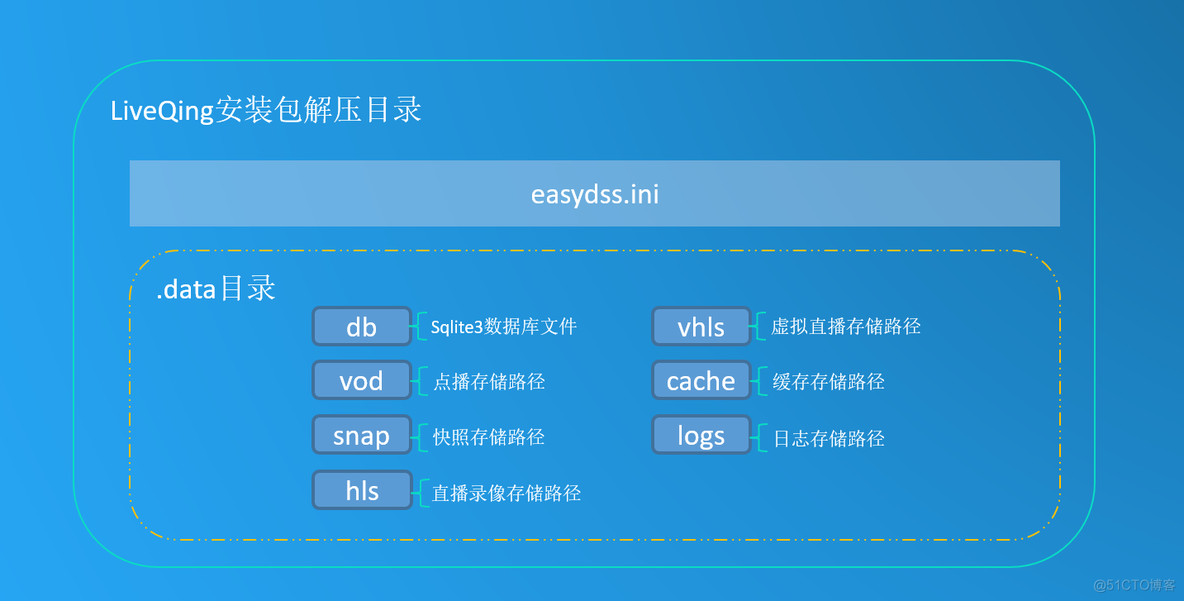 LiveQing配置存储路径及正式部署建议_版本升级