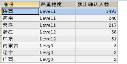 【SQL actual combat 】 One SQL Make statistics on the distribution of epidemic situations throughout the country _ Field _03