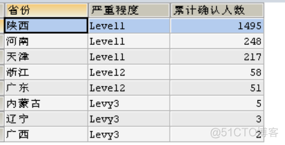 【SQL actual combat 】 One SQL Make statistics on the distribution of epidemic situations throughout the country _ Field _03