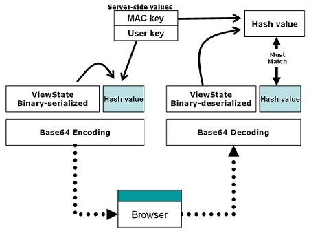 System.Web.HttpException (0x80004005): 验证视图状态 MAC 失败。_validationKey