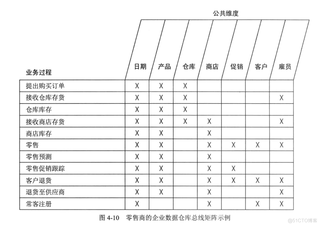 数据总线矩阵架构设计_数据仓库_02