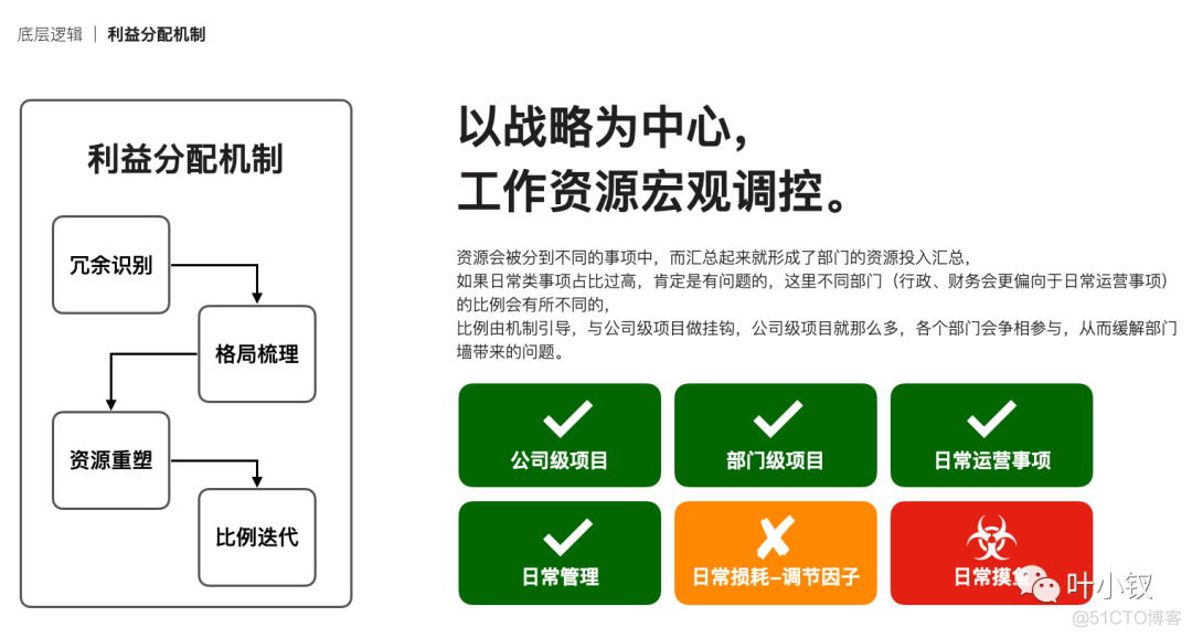 从底层逻辑聊日报设计与公司治理_迭代_07