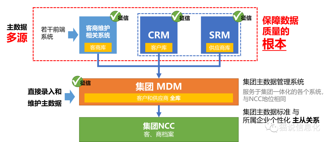 高阶主数据方案探讨：如何破解多业态集团型企业主数据建设？_差异化_06