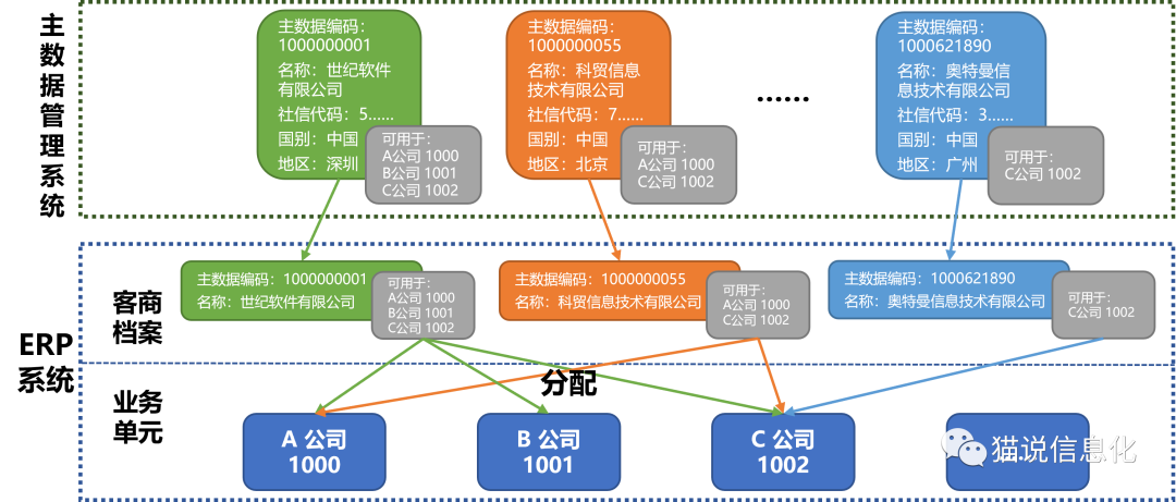 高阶主数据方案探讨：如何破解多业态集团型企业主数据建设？_主数据_07