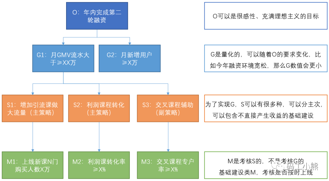 数据分析八大模型：OGSM模型_企业培训