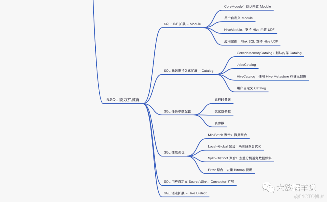 史上最全干货！Flink SQL 成神之路（全文 18 万字、138 个案例、42 张图）_apache_05