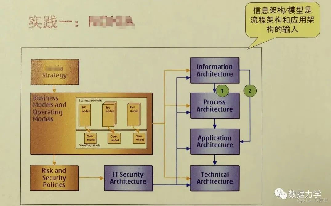 数据体系建设：华为的学习和失败经验_数据_08