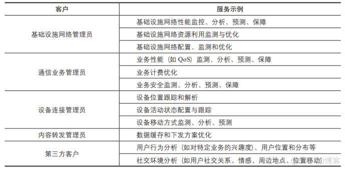 详解华为6G系统的数据治理架构技术_数据分析_04