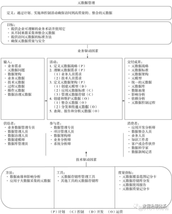 DMBOK元数据理解=CDGA多考3分_元数据_03