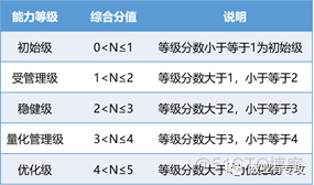 DCMM等级是怎么算出来的？_成熟度_02