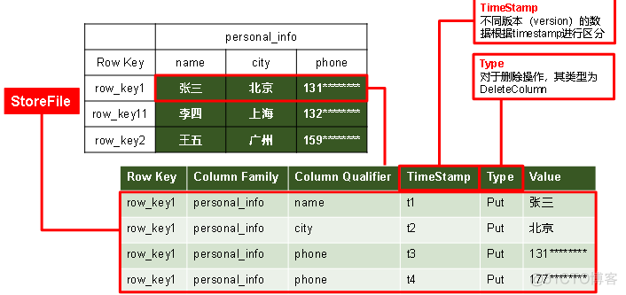 HBase最全总结，学习与面试，收藏这一篇就够了！_默认值_03