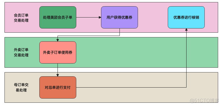 外卖小票里的数字化世界_系统设计_09