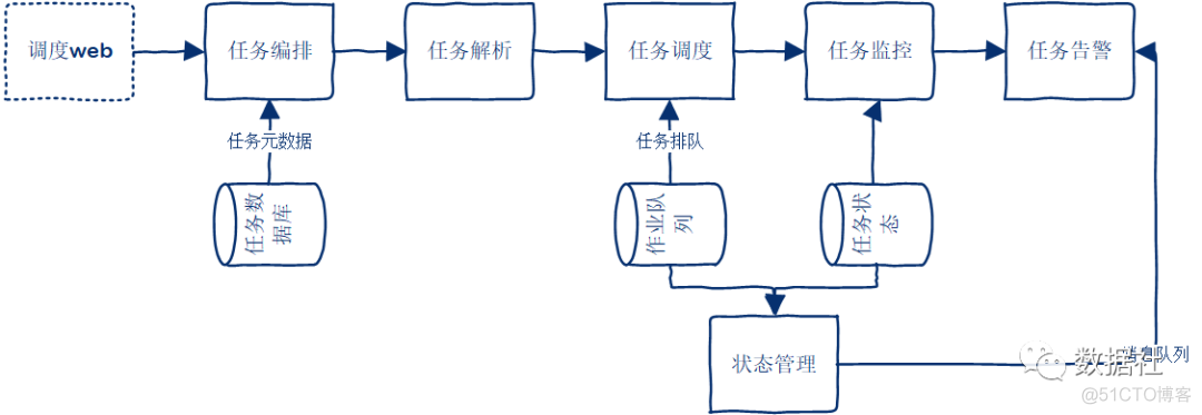 ETL的灵魂：调度系统_作业调度