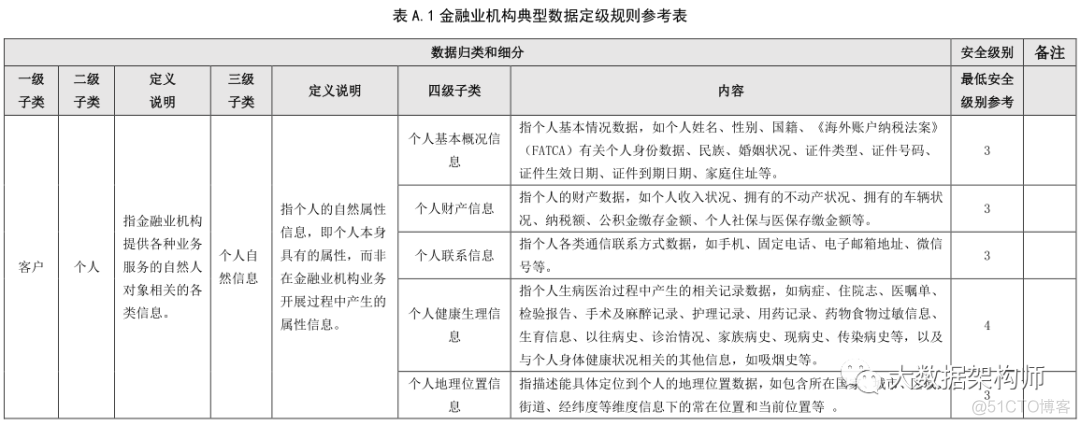 【史上最全】数据分级分类标准、指南和模板_公共数据_10