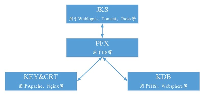 证书pfx转换成jks_签名证书