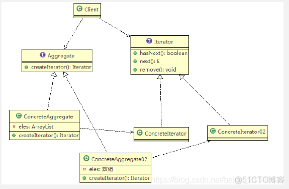设计模式(23) -- 迭代器模式_迭代器模式_05