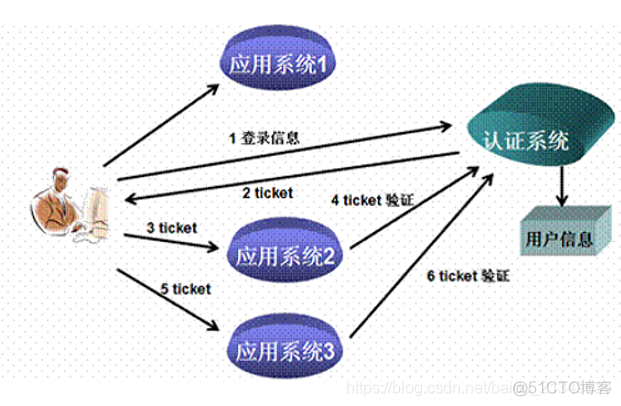 单点登录和CAS解决方案入门_客户端