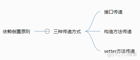 设计模式(3) --依赖倒转原则_微信_02