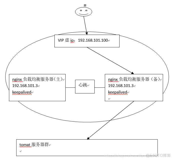 nginx的高可用：keepalived+nginx实现主备（了解）_nginx_02