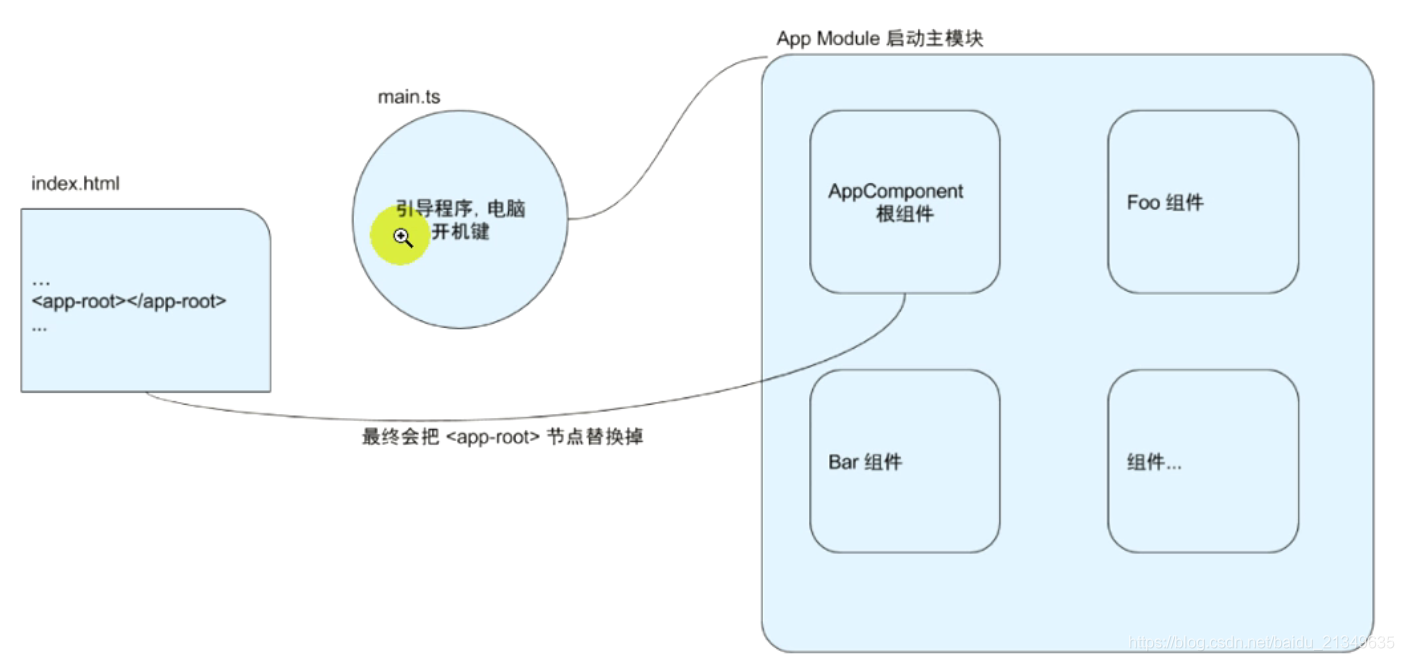 angular（-）认识angular项目目录_angular_02