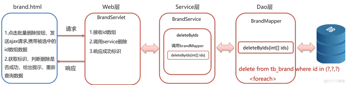 maven+vue+servlet+element+MyBatis 前后端分离小项目_element_03