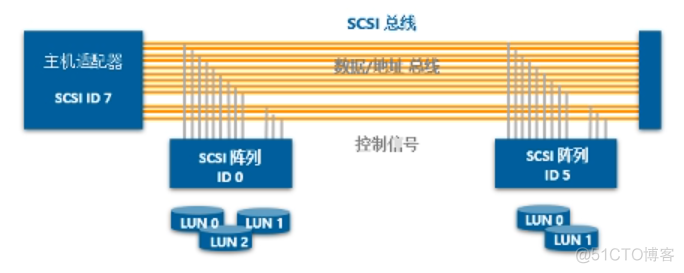 Linux 磁盘管理之磁盘理论篇_IO操作_02