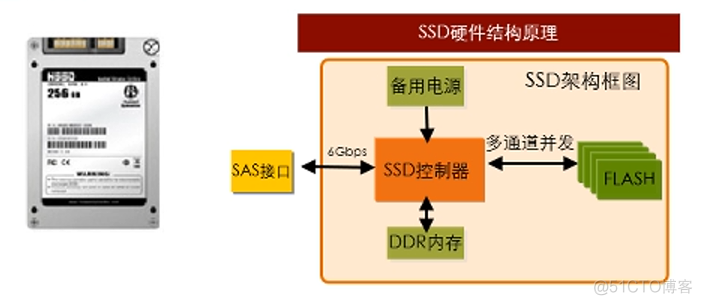 Linux 磁盘管理之磁盘理论篇_机械、固态硬盘_07